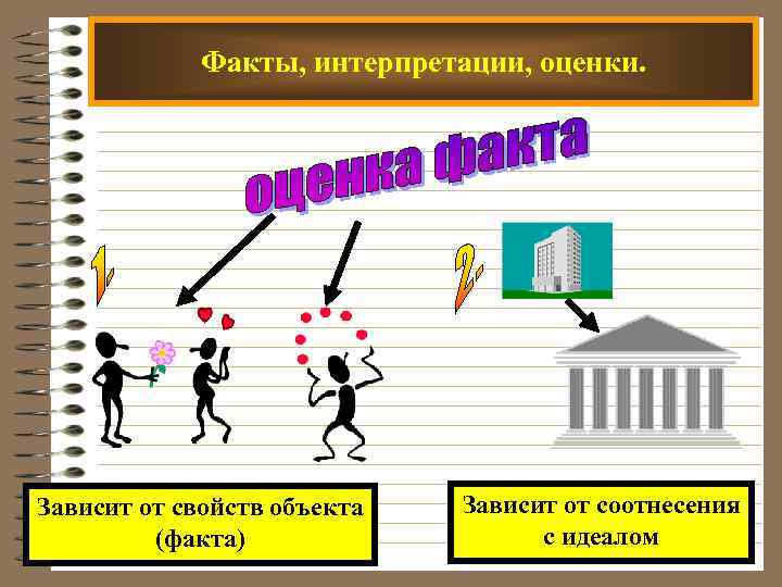 Факты, интерпретации, оценки. Зависит от свойств объекта (факта) Зависит от соотнесения с идеалом 