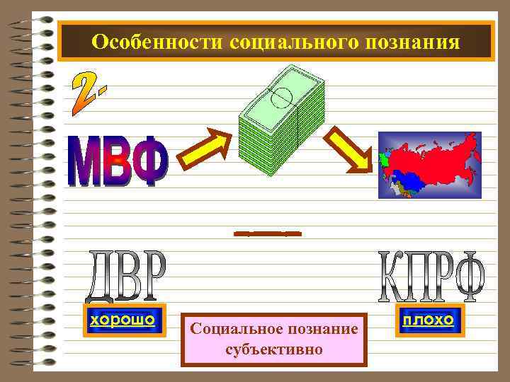 Особенности социального познания хорошо Социальное познание субъективно плохо 