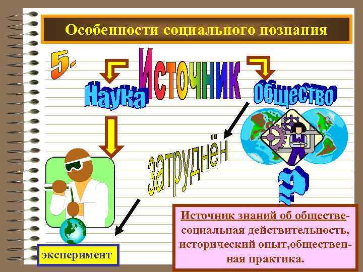 Особенности социального познания эксперимент Источник знаний об обществесоциальная действительность, исторический опыт, общественная практика. 