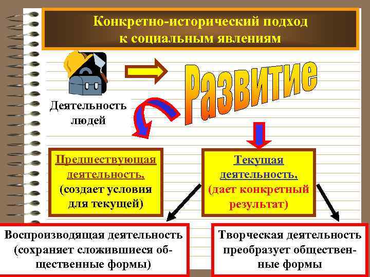 Конкретно-исторический подход к социальным явлениям Деятельность людей Предшествующая деятельность, (создает условия для текущей) Воспроизводящая