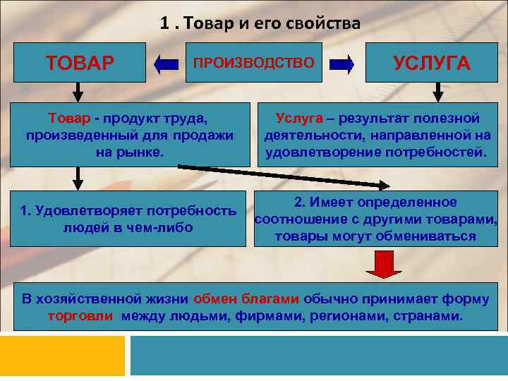 1. Товар и его свойства ТОВАР ПРОИЗВОДСТВО УСЛУГА Товар - продукт труда, произведенный для
