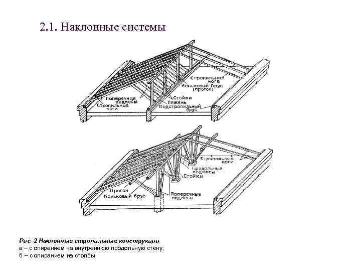 1 наклонный. Стропильной Наклонная крыша с продольно стеновой схемой. Наклонные стропильные конструкции. Схема расположения наклонных стропил. Стропильная система с опиранием на стену.