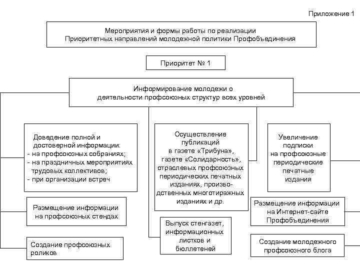 Приложение 1 Мероприятия и формы работы по реализации Приоритетных направлений молодежной политики Профобъединения Приоритет