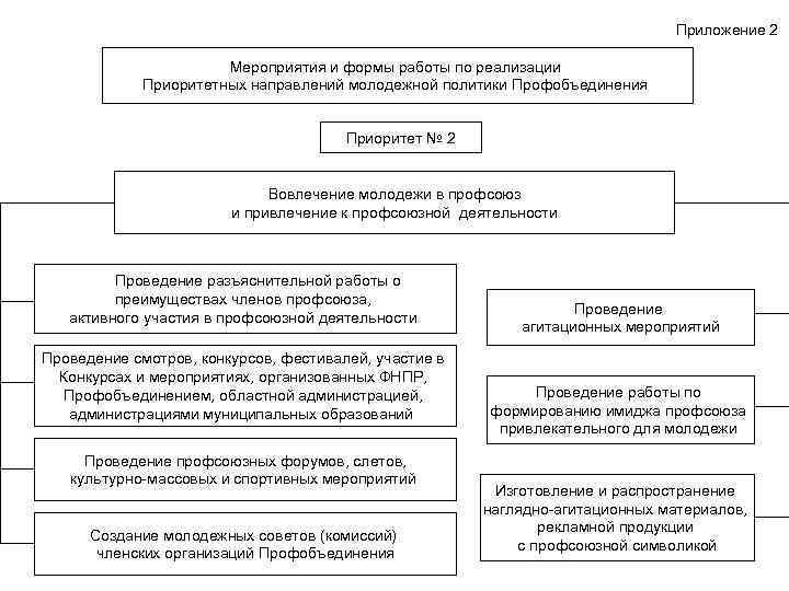 Приложение 2 Мероприятия и формы работы по реализации Приоритетных направлений молодежной политики Профобъединения Приоритет