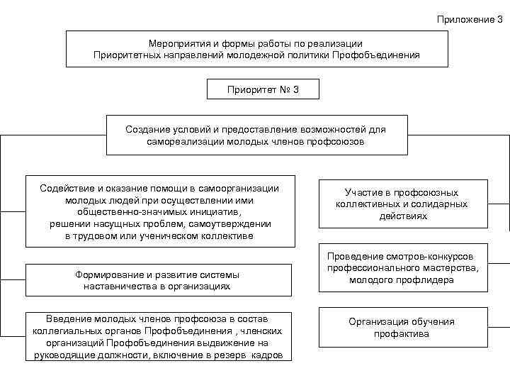 Приложение 3 Мероприятия и формы работы по реализации Приоритетных направлений молодежной политики Профобъединения Приоритет