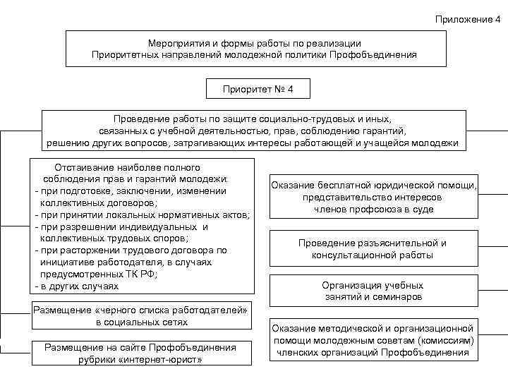 Приложение 4 Мероприятия и формы работы по реализации Приоритетных направлений молодежной политики Профобъединения Приоритет