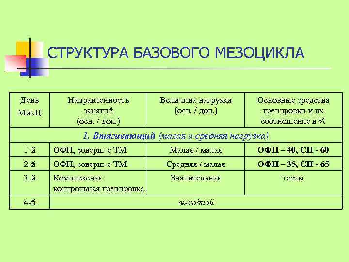 План втягивающего микроцикла