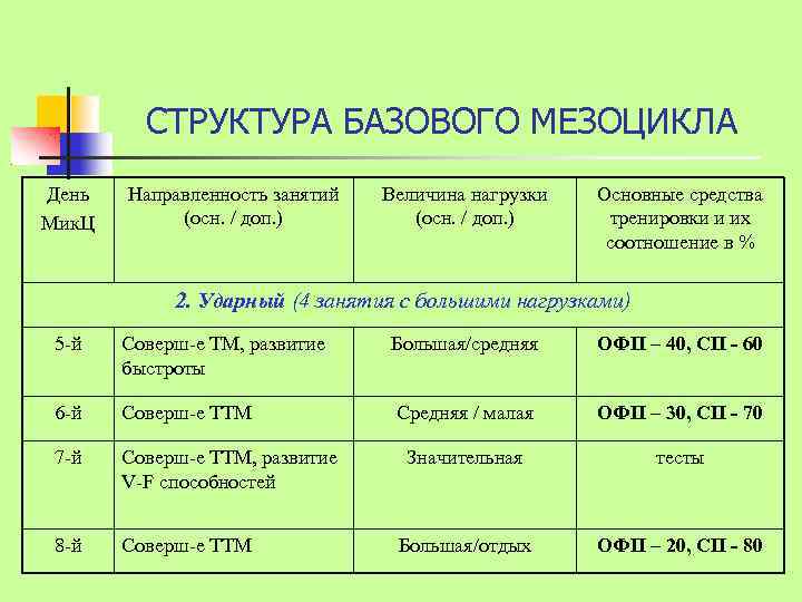 Групповой план тренировочных занятий на мезоцикл