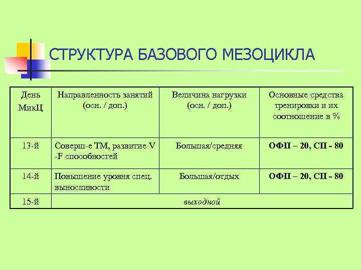 План втягивающего микроцикла