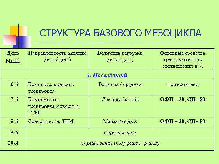 СТРУКТУРА БАЗОВОГО МЕЗОЦИКЛА День Мик. Ц Направленность занятий (осн. / доп. ) Величина нагрузки