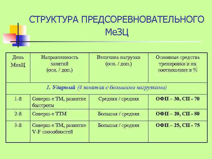 СТРУКТУРА ПРЕДСОРЕВНОВАТЕЛЬНОГО Ме. ЗЦ День Мик. Ц Направленность занятий (осн. / доп. ) Величина