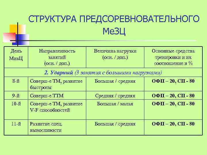 СТРУКТУРА ПРЕДСОРЕВНОВАТЕЛЬНОГО Ме. ЗЦ День Мик. Ц Направленность занятий (осн. / доп. ) Величина