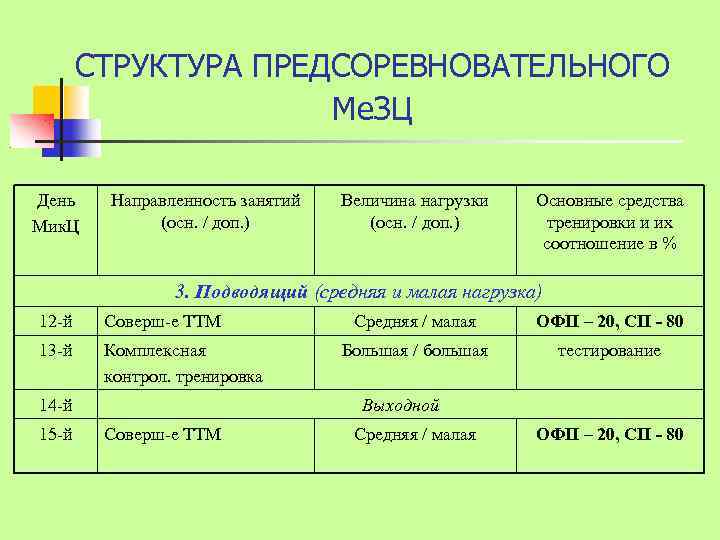 СТРУКТУРА ПРЕДСОРЕВНОВАТЕЛЬНОГО Ме. ЗЦ День Мик. Ц Направленность занятий (осн. / доп. ) Величина