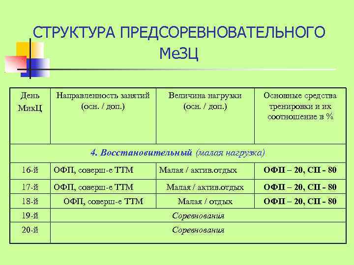 СТРУКТУРА ПРЕДСОРЕВНОВАТЕЛЬНОГО Ме. ЗЦ День Мик. Ц Направленность занятий (осн. / доп. ) Величина