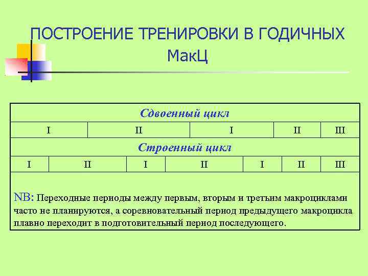 Периоды тренировки. Построение тренировочного процесса в годичном цикле подготовки. Построение тренировки в годичных циклах. Построение спортивной тренировки. Структура годичного цикла подготовки спортсмена.