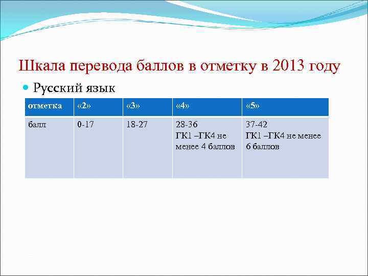 Шкала перевода баллов в отметку в 2013 году Русский язык отметка « 2» «