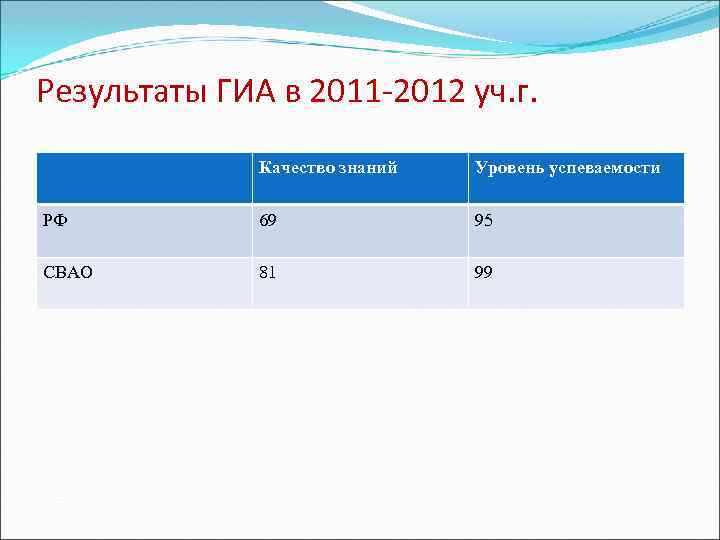 Результаты ГИА в 2011 -2012 уч. г. Качество знаний Уровень успеваемости РФ 69 95