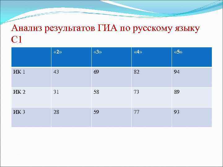 Анализ результатов ГИА по русскому языку С 1 « 2» « 3» « 4»