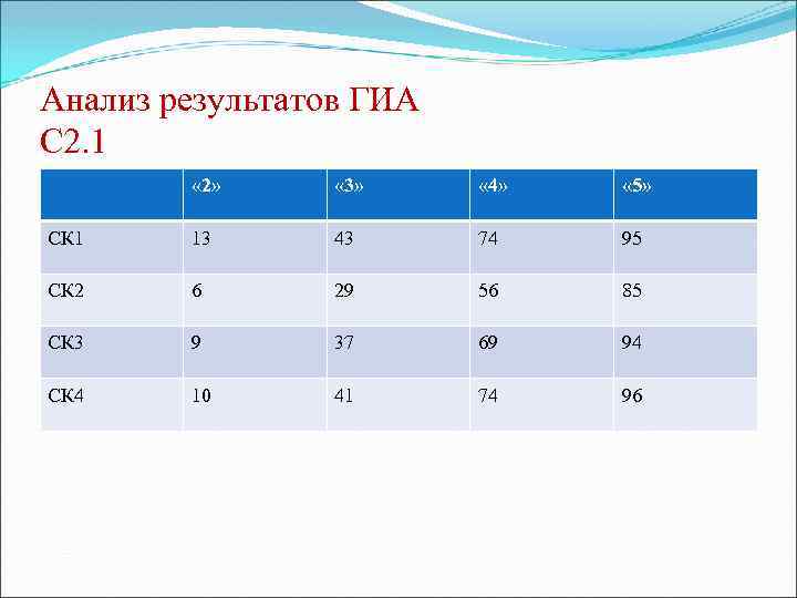 Анализ результатов ГИА С 2. 1 « 2» « 3» « 4» « 5»