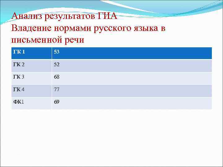 Анализ результатов ГИА Владение нормами русского языка в письменной речи ГК 1 53 ГК