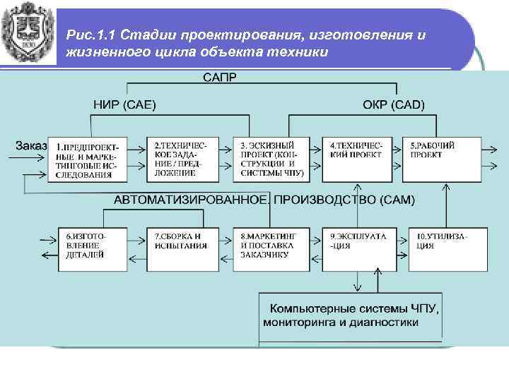 Стадии проекта в проектировании