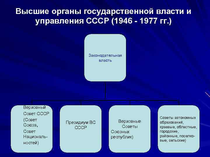 Высший орган управления пришедший. Система органов гос власти по Конституции 1977. Структура органов государственной власти СССР 1946. Структура органов власти и управления СССР В 1953. Структура высших органов власти в 1946.