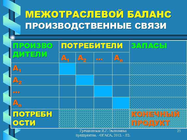 МЕЖОТРАСЛЕВОЙ БАЛАНС ПРОИЗВОДСТВЕННЫЕ СВЯЗИ ПРОИЗВО ДИТЕЛИ А 1 ПОТРЕБИТЕЛИ А 1 А 2 …