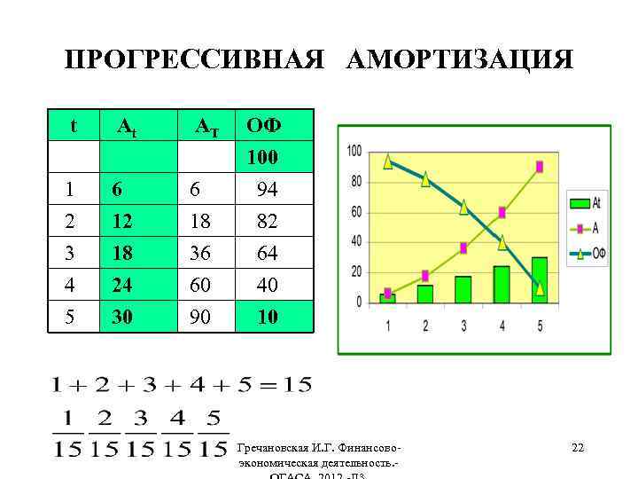 ПРОГРЕССИВНАЯ АМОРТИЗАЦИЯ t AT 1 2 3 4 5 6 12 18 24 30