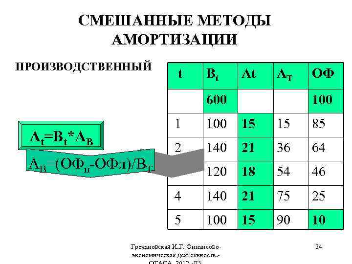 СМЕШАННЫЕ МЕТОДЫ АМОРТИЗАЦИИ ПРОИЗВОДСТВЕННЫЙ t Bt At AT 600 ОФ 100 1 15 85