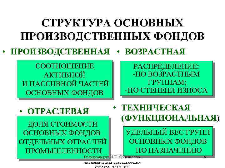 СТРУКТУРА ОСНОВНЫХ ПРОИЗВОДСТВЕННЫХ ФОНДОВ • ПРОИЗВОДСТВЕННАЯ • ВОЗРАСТНАЯ СООТНОШЕНИЕ АКТИВНОЙ И ПАССИВНОЙ ЧАСТЕЙ ОСНОВНЫХ