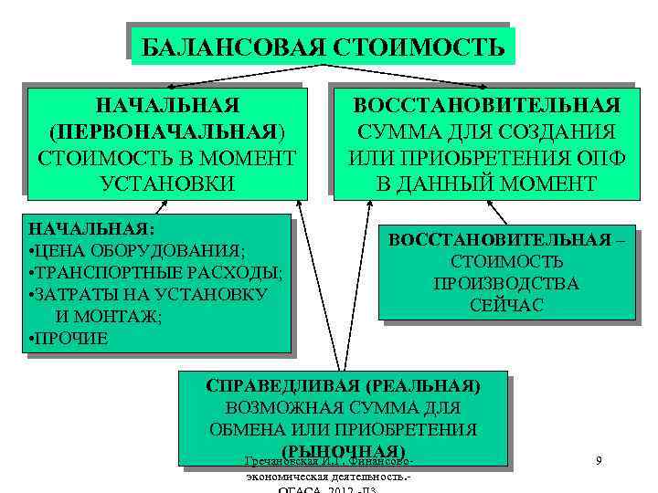 БАЛАНСОВАЯ СТОИМОСТЬ НАЧАЛЬНАЯ (ПЕРВОНАЧАЛЬНАЯ) СТОИМОСТЬ В МОМЕНТ УСТАНОВКИ НАЧАЛЬНАЯ: • ЦЕНА ОБОРУДОВАНИЯ; • ТРАНСПОРТНЫЕ