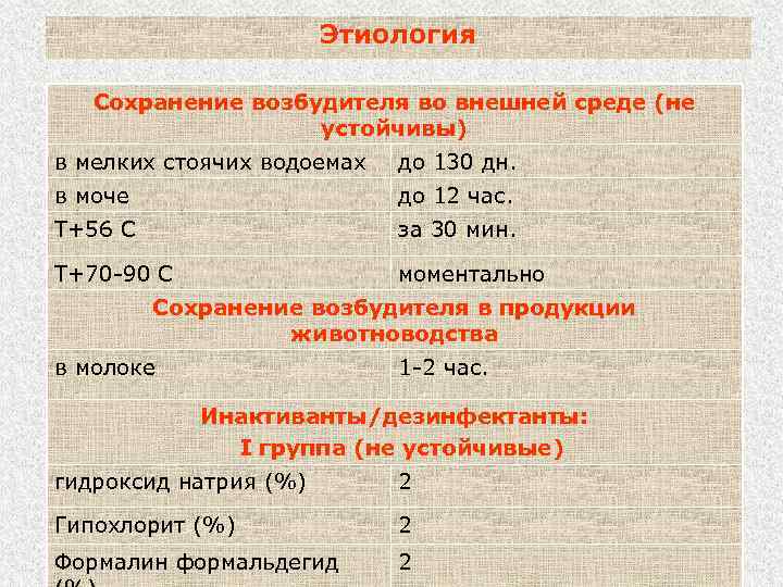 Этиология Сохранение возбудителя во внешней среде (не устойчивы) в мелких стоячих водоемах до 130