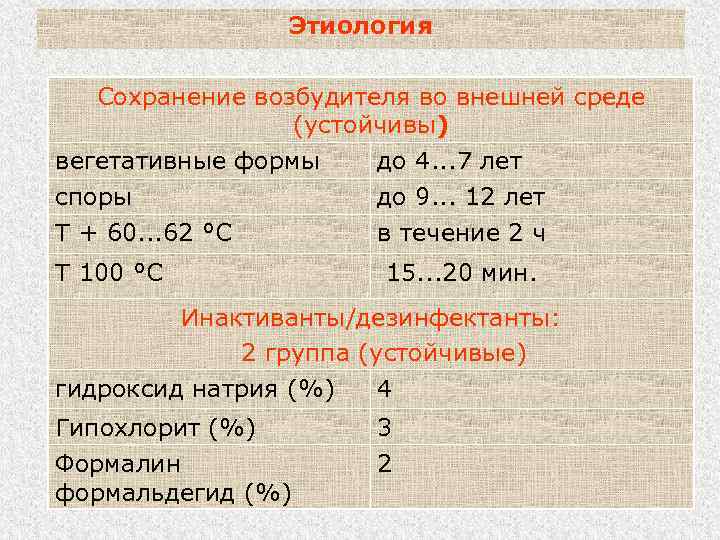 Этиология Сохранение возбудителя во внешней среде (устойчивы) вегетативные формы до 4. . . 7