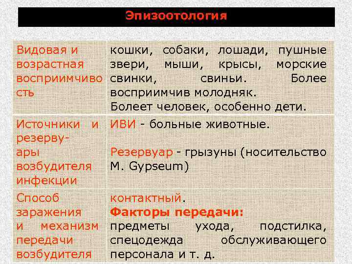 Эпизоотология Видовая и возрастная восприимчиво сть кошки, собаки, лошади, пушные звери, мыши, крысы, морские