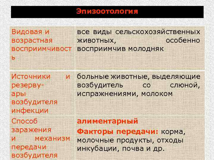 Эпизоотология Видовая и все виды сельскохозяйственных возрастная животных, особенно восприимчивост восприимчив молодняк ь Источники