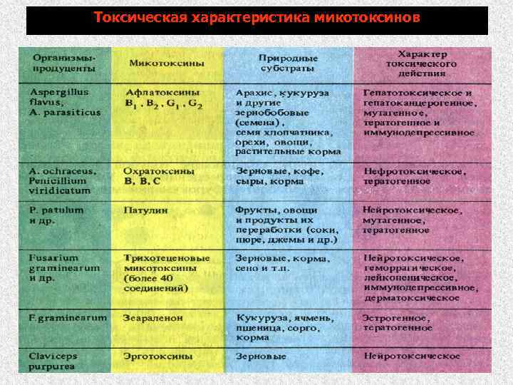 При каком из микотоксикозов развивается клиническая картина комы