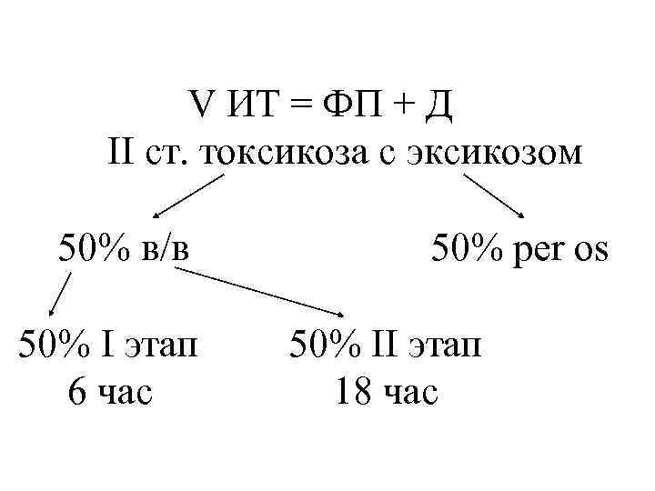 V ИТ = ФП + Д II ст. токсикоза с эксикозом 50% в/в 50%