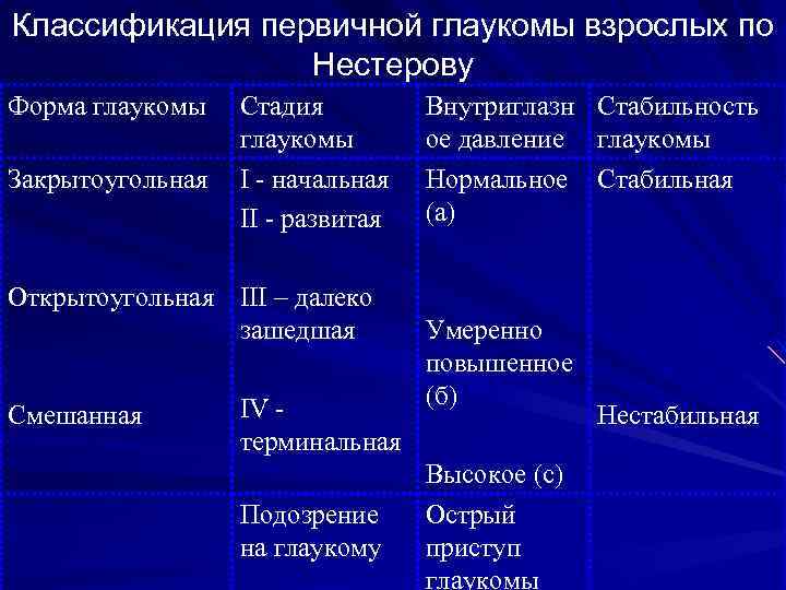 Первичная закрытоугольная глаукома клинические рекомендации