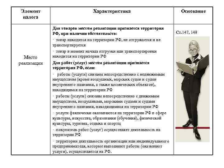 Элемент налога Место реализации Характеристика Для товаров местом реализации признается территория РФ, при наличии