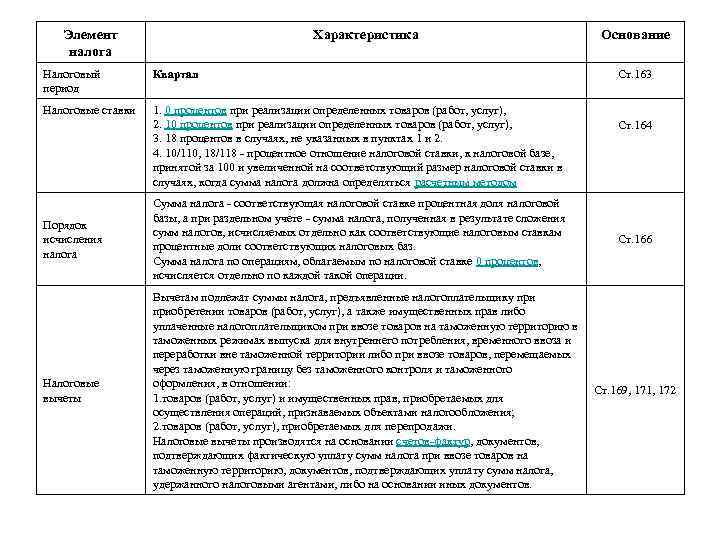 Элемент налога Характеристика Налоговый период Квартал Налоговые ставки 1. 0 процентов при реализации определенных