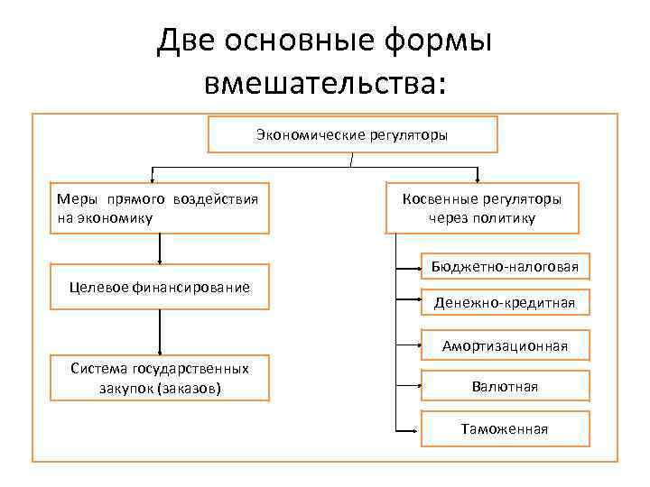 Две основные формы вмешательства: Экономические регуляторы Меры прямого воздействия на экономику Косвенные регуляторы через