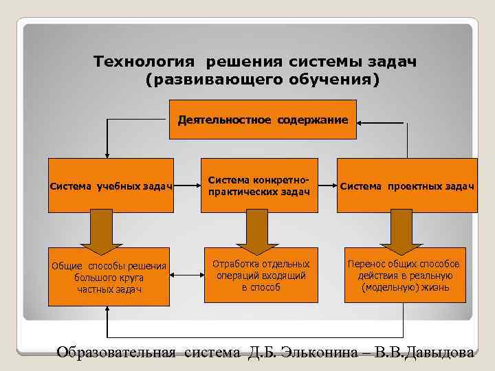 Технология решения системы задач (развивающего обучения) Деятельностное содержание Система учебных задач Система конкретнопрактических задач