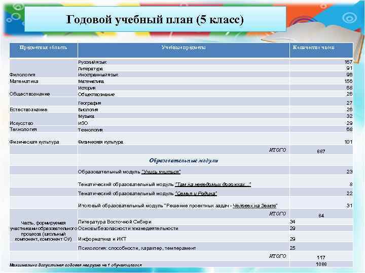 Годовой учебный план. Годовой учебный план 2 класс. Годовой учебный план 8 класс. Учебный план Обществознание.