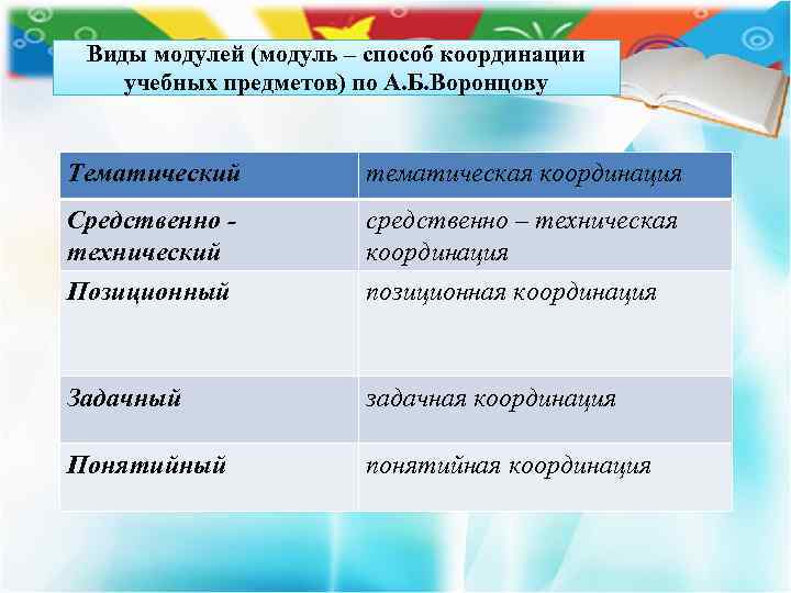 Виды модулей (модуль – способ координации учебных предметов) по А. Б. Воронцову Тематический тематическая