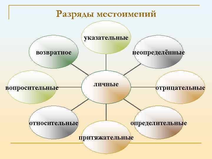 Разряды местоимений указательные возвратное вопросительные относительные неопределённые личные отрицательные определительные притяжательные 