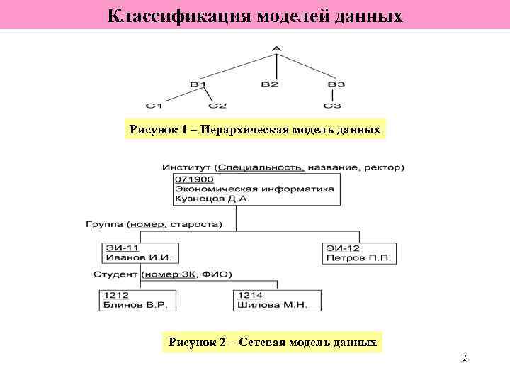 Классификация моделей данных Рисунок 1 – Иерархическая модель данных Рисунок 2 – Сетевая модель