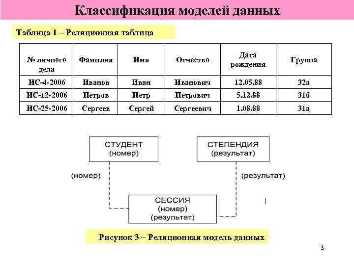 Классификация моделей данных Таблица 1 – Реляционная таблица № личного дела Фамилия Имя Отчество