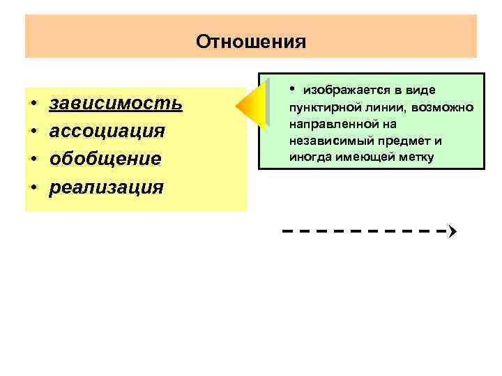 Отношения • • зависимость ассоциация обобщение реализация • изображается в виде пунктирной линии, возможно