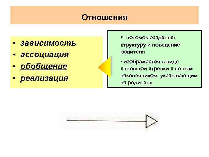 Отношения • • зависимость ассоциация обобщение реализация • потомок разделяет структуру и поведение родителя