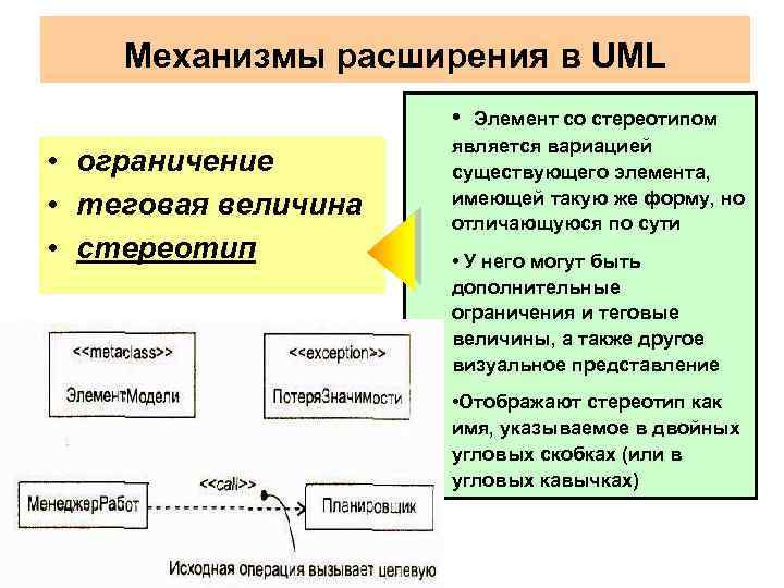 Механизмы расширения в UML • • ограничение • теговая величина • стереотип Элемент со